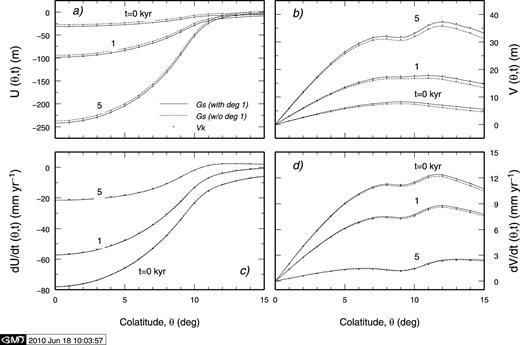 Vertical (a) and horizontal displacements (b) computed for model M3–L70–V01 in the CM frame. VNM predictions by Gs are shown for the case where the degree n= 1 component of the surface load (cap) is included (solid lines) or excluded (dashed). Crosses denote solutions of Vk (SFE method). In the two bottom frames the test is repeated for vertical (frame c) and horizontal velocities (d).