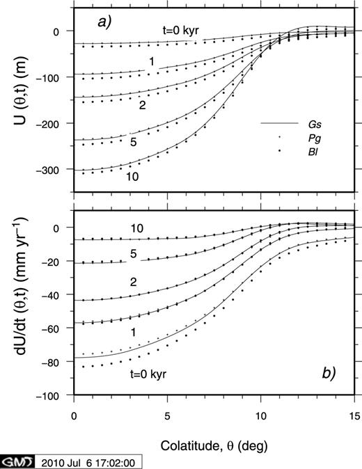 Vertical displacement (a) and rate of vertical displacement (b) computed for Tests 1/2 and 2/2 using two FE implementations of model M3–L70–V01. The first provided by Pg (crosses) is based on an FE spherical model and includes self-gravitation. The second, provided by Bl (dots) is for a flat Earth (M3–L70–V01f). The FE results are compared with the VNM results obtained by Gs. A cap ice model is used.