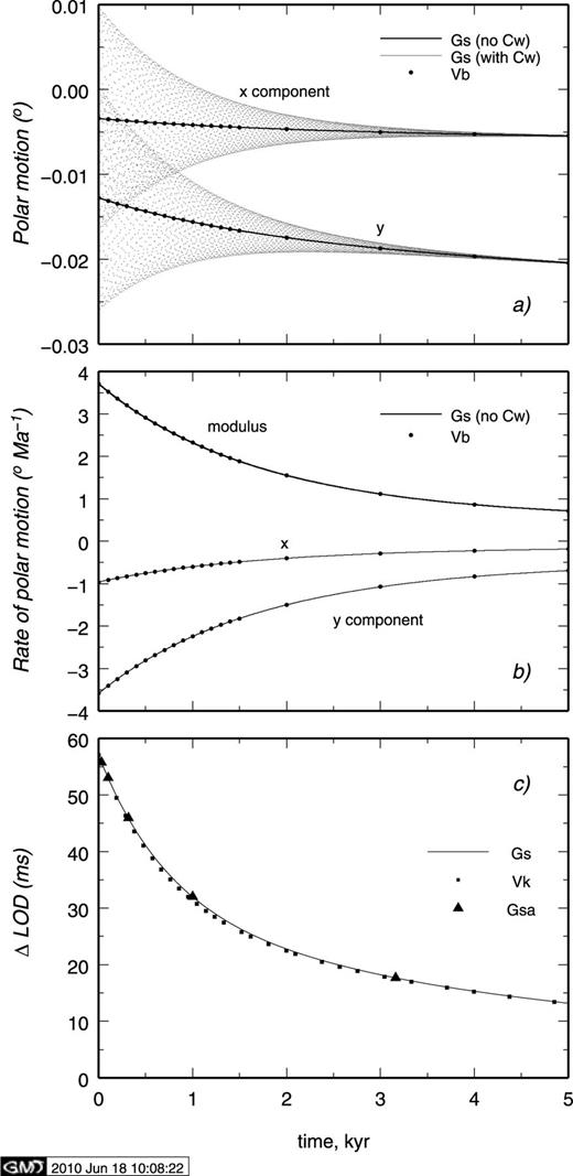 Polar motion (a), rate of polar motion (b) and LOD variation (c) computed for model M3–L70–V01 (Test 3/2). In all computations, a cap surface load is assumed.