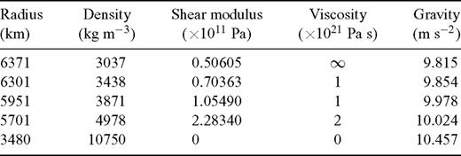 Model parameters for M3-L70-V01, the reference model for this benchmark study. The (unperturbed) gravity at the interfaces is computed according to the reference density profile. These parameters are also adopted in model M3-L70-V01f, the flat-Earth variant of M3-L70-V01 implemented in the FE scheme of Bl (see Section 4.2.3).