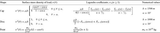 Description of the geometry of the ice loads. For all loads, the ice density is ρi= 931 kg m−3. The reference value for Earth radius a and the definition of Tn(x), the Chebyshev polynomials of the second kind, are given in Table 2. Here h and α denote the ice thickness and the load half-extension, respectively, while mδ is the mass of the point load. The Legendre coefficients σn are adopted from Spada (2003). Reference numerical values for h, α and mδ suggested for the spatial domain tests are also given. For Test 2/3, the colatitude and longitude of the centroid of the load geometries are θc= 25° and λc= 75°.