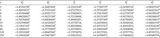 Elastic and fluid loading Love numbers according to predictions from Vb, Rr, and Gs (VRG) for Test 2/1. Results provided by Zm differ from VRG by less than one part in 105 for degrees in the range 2−128. Here yx and yx are abbreviations for y× 10x and y× 10−x, respectively.