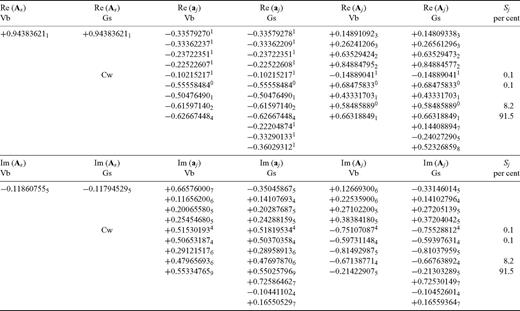 Test 4/1 comparison between real (top) and imaginary parts (bottom) of the coefficients that enter the PMTF contributed by Vb and Gs ( defined by eq. 12). As is non-dimensional, all other quantities have units of kyr−1. For both solutions, the Chandler wobble term is included in (the rotational mode carrying the Chandler wobble is marked by Cw). For Gs, M= 12 since the Maxwell modes (of vanishing strength) are included in the Love numbers. Only modal strengths Si≥ 0.1 per cent are shown.