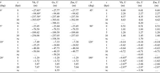 Comparison between vertical displacements U(θ, t) independently computed by Vk, Gs and Zm for Test 1/2 (cap load model). Numbers in parentheses following the contributor abbreviation is time in units of kyr. Units for U, V and N are metres throughout. The figures are obtained by truncating the outputs of codes at the centimetre level. Superscripts a and b indicate that the corresponding quantities are computed by Vk at θ= 0.01° and θ= 179.99°, respectively. Symbol ‘∞’ stands for t= 103 kyr for Gs. The corresponding values are not available for Vk and Zm, since the computations would require an exceedingly long CPU time.