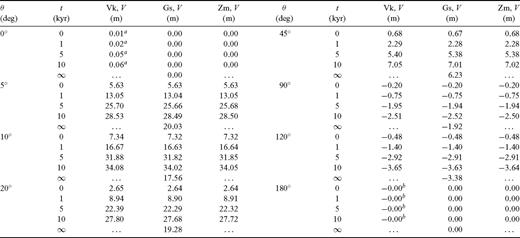 As in Table 10, but for horizontal displacement V(θ, t) in Test 1/2.