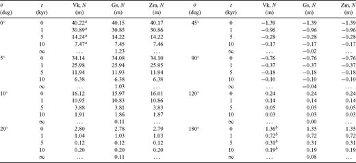 As in Table 10, but for the variation of geoid height N(θ, t) in Test 1/2.
