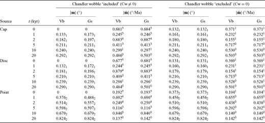 Solutions of Liouville equations for polar motion and the rate of polar motion for Test 3/2. Three ice load models are employed, with corresponding geometrical factors Gcap=−(0.5414+ i 0.2023), Gdisc=−(0.5394+ i 0.2013) and Gpoint=−(0.1524+ i 0.5704). The cases Cw ≠ 0 and Cw = 0 are separately considered. Numerical values are obtained by truncating the outputs provided from Gs and Vb to three significant digits. Some of these solutions are displayed in Fig. 13.