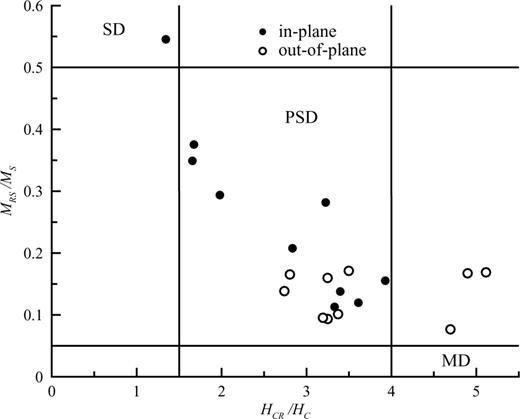 A ‘Day plot’ (Day et al. 1977) of the ratios of the hysteresis parameters MRS/MS versus HCR/HC for the EBL samples listed in Table 1. Both in and out of plane measurements are shown. The regions commonly associated with SD, PSD and MD behaviour are labelled.