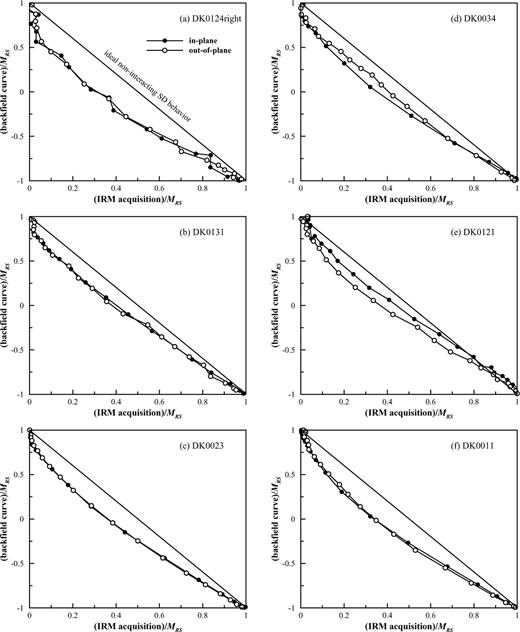 ‘HenkeL' plots (Henkel 1964) for six EBL samples: (a) DK0124right, (b) DK0131, (c) DK0023, (d) DK0034, (e) DK0121 and (f) DK0011. On each graph the linear trend of ideal uniaxial non-interacting SD grains is depicted.