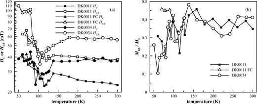 In (a) HC and HCR versus temperature for samples DK0011 and DK0034, and (b) MRS/MS versus temperature for the same two samples. Sample DK0011 was measured below the Verwey transition after zero-field cooling (ZFC) and field cooling (FC, field = 1 T) through the Verwey transition. All the measurements for DK0034 were after zero-field cooling only. All measurements made in plane.