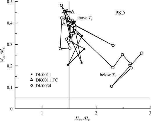 The hysteresis data shown in Fig. 5, plotted on a ‘Day plot’. The data consists of FC and ZFC data for DK0011 and only ZFC data for DK0034. The data for DK0034 clearly plots in a different position after cooling through the Verwey transition (Tv).