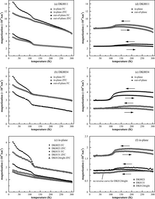 (a–c) SIRM warming curves (20–300 K) for EBL samples after ZFC and FC (2.5 T), and (d–f) room-temperature SIRM cycling curves (300 to 20 to 300 K) for the same samples. For some of the samples, i.e. DK0011 and DK0034, both in-plane and out-of-plane measurements were made. For the other samples, only in-plane measurements were made. There is no reverse curve for sample DK0124right in (f).