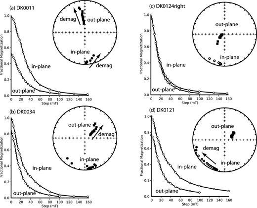 Room-temperature AF demagnetization curves for samples (a) DK0011, (b) DK0034, (c) DK0124right and (d) DK0121, induced with both an in-plane and out-of-plane SIRM. The AF demagnetization curves are normalized by the initial in-plane SIRM. Each AF demagnetization data set is plotted on an equal area projection plot. In-plane measurements are represented by a circle, out-of-plane measurements by a square. The in-plane inducing field was aligned at an inclination of 0° and a declination of 180°. For the out-of-plane measurement, the inducing field had an inclination of 90°. The peak AF field for the out-of-plane measurements was only 100 mT, compared to 160 mT for the in-plane measurements.