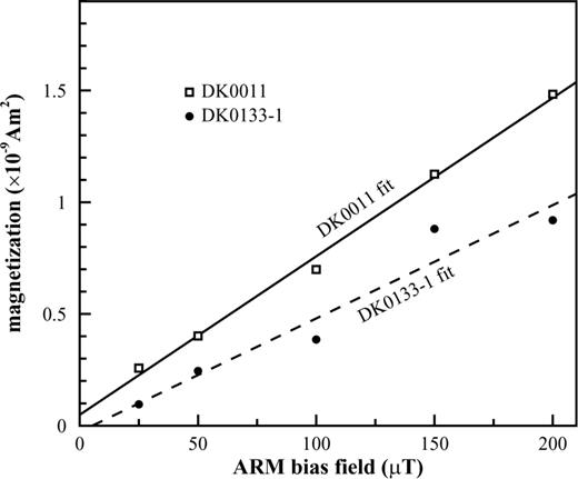 ARM intensity versus bias field (peak alternating field was 200 mT) for samples DK0011 and DK0133–1. A linear trend has been fitted to both sample sets.