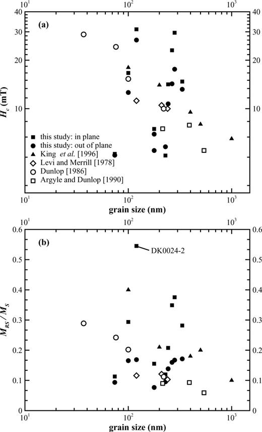 (a) HC and (b) MRS/MS versus dot size for the in and out of plane measurements listed in Table 1. Representative data from the literature is also plotted. The data of King et al. (1996) was for EBL produced magnetite samples. The other data is for powdered synthetic magnetite samples.