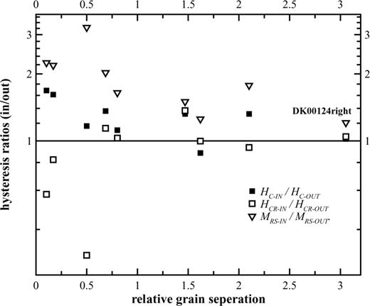 Ratio of the hysteresis parameters for the in and out of plane hysteresis measurements listed in Table 1, versus relative grain separation, i.e. the distance between dots divided by the dot size. Sample DK0124right referred to in the text is highlighted.