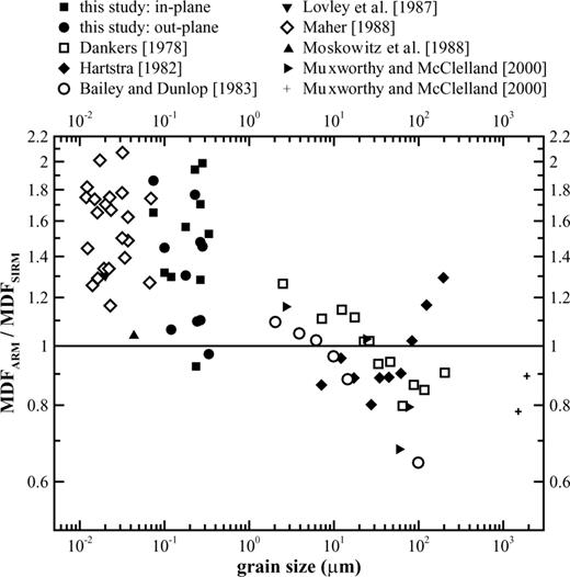 MDFARM/MDFSIRM versus dot size for the in and out of plane AF demagnetization data, some of which is shown in Figs 8 and 10. According to the Lowrie–Fuller test (Lowrie & Fuller 1971) this ratio is >1 for SD grains, but <1 for large MD grains. Representative data from the literature is also plotted; the data is mostly for seived synthetic magnetite powders. Data from Moskowitz et al. (1988) is for a magnetotatic bacteria. There are two data sets for Muxworthy & McClelland (2000): the smaller grain sizes (▸) are hydrothermally grown synthetic magnetite samples, and the two samples with larger grain sizes (+) are sieved natural magnetite samples.