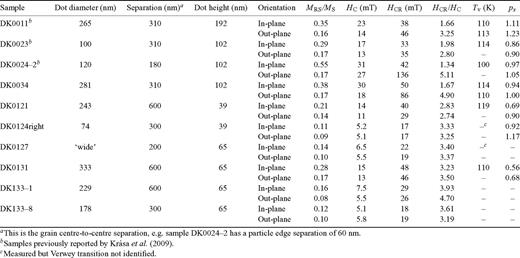 Physical and bulk room-temperature magnetic parameters for the samples considered in this study.