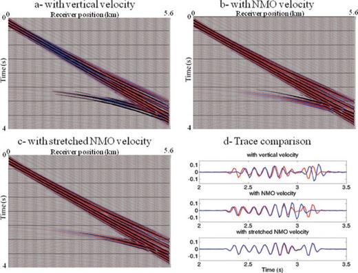 Comparison between seismograms computed in an elliptic Earth and an isotropic Earth. In graphs (a), (b) and (c), the seismogram computed in an elliptic Earth is displayed in colour in the background. The seismograms display with black wiggles are computed in an isotropic Earth with the vertical velocity (a), the NMO velocity (b) and the stretched NMO velocity (c). The seismograms are in phase when the black loop matches the red loop. On graph (d), the blue curve corresponds to the trace at 4.3 km offset computed in the elliptic Earth and the red curve in an isotropic Earth.