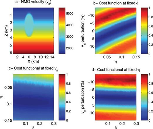 Slices of the misfit functional with diving waves only. In graph (a), a typical NMO velocity with a velocity gradient and a large perturbation is displayed. Three slices of the misfit functional are plotted when the values of the large perturbation are modified, in graph (b) when the δ parameter is kept fixed, in graph (c) when the NMO velocity, vn, is kept fixed, and in graph (d), when the η parameter is kept fixed.
