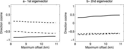 First and second eigenvectors of the Hessian computed in the model displayed in Fig. 3 with the parametrization vn, η, and δ. The solid line corresponds to and the dot–dashed line to Δη and the dashed line to Δδ.