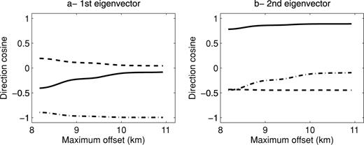 First and second eigenvectors of the Hessian computed in the model displayed in Fig. 3 with the parametrization vn, vh, and δ. The solid line corresponds to , the dot–dashed line corresponds to and the dashed line corresponds to Δδ.
