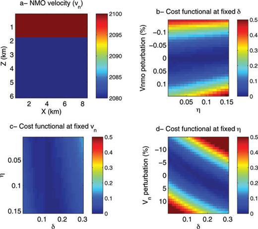 Slices of the misfit functional with reflected wave only. In graph (a), a typical NMO velocity with a velocity gradient and a large perturbation is displayed. Three slices of the misfit functional are plotted when the values of the large perturbation are modified, in graph (b) when the δ parameter is kept fixed, in graph (c) when the NMO velocity, vn, is kept fixed, and in graph (d), when the η parameter is kept fixed.