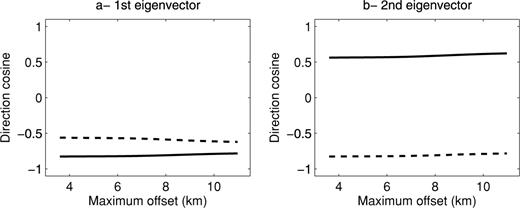 First and second eigenvectors of the Hessian computed in the model displayed in Fig. 8 with the parametrization vn and η. The solid line corresponds to and the dashed line to Δη.