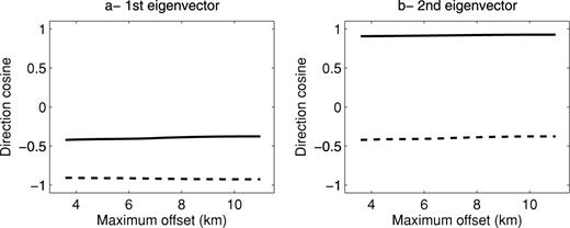 First and second eigenvectors of the Hessian computed in the model displayed in Fig. 8 with the parametrization vn and vh. The solid line corresponds to and the dashed line to .
