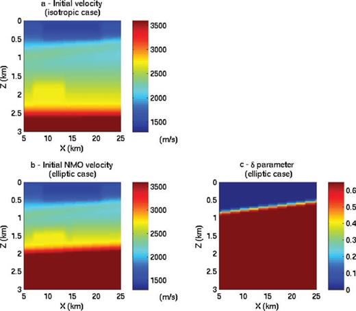 Initial velocities for the isotropic FWI, graph (a), and for the elliptic FWI, graph (b). The δ parameter for the elliptic inversion is displayed in
graph (c).