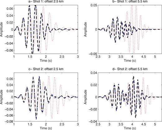 Comparisons between the traces computed with the true VTI velocities (red dotted lines), the traces computed with isotropic initial velocity (blue dash–dotted lines), and the traces computed with the elliptic initial traces (black dashed–dashed lines). The shot 1 is located on the horizontal axis at 15 km and the shot 2 at 22 km.