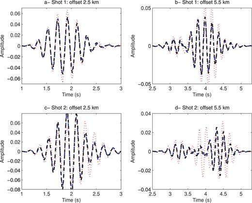 Comparisons between the traces computed with the true VTI velocities(red dotted lines), the traces computed with the isotropic FWI results (blue dash–dotted lines), and the traces computed with the elliptic FWI results (black dashed–dashed lines). The shot 1 is located on the horizontal axis at 15 km and the shot 2 at 22 km. The isotropic and elliptic FWI results are similar.
