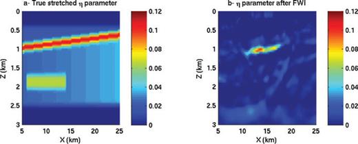 True, graph (a), and retrieved, graph (b), η parameters. The true η parameter is depth stretched for comparison. The retrieved η parameter was found by inverting for η assuming a fixed NMO velocity (the data set had 6 km offset).