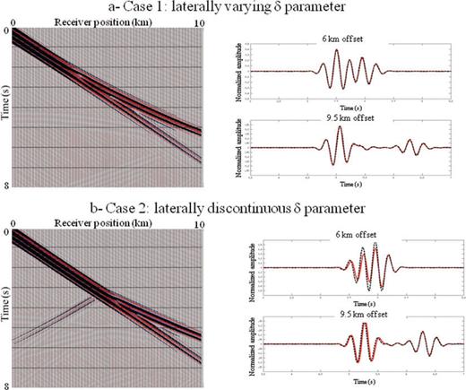 Comparison between seismograms computed with the elliptic wave equation and with the isotropic wave equation in a stretched coordinate system depending on δ. On the right-hand graphs, the seismograms computed with the elliptic wave equations are plotted in the background in red and blue, and the seismograms computed with the isotropic wave equation in black wiggles. The two seismograms are in phase when the blue loops match the black wiggles. On the left-hand graphs, the red traces correspond to the seismograms computed with the elliptic wave equation and the dashed black traces to the ones computed with the isotropic wave equation.