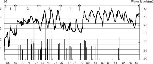 Water elevations (top) and seismicity (bars) for 1967–1987. This time period has been divided into five stages (top) for analysis.