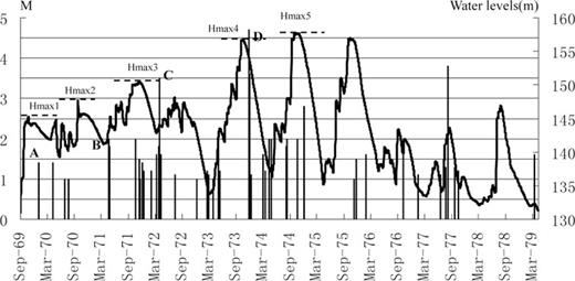 Water elevations (top) and seismicity M≥ 1.0 (bars) in reservoir area from 1969 September 5 to 1979 April 15). A, B, C and D are four earthquakes which occurred after the water levels reached Hmax1 = 145.33 m, Hmax2 = 147.75 m, Hmax3 = 150.34 m and Hmax4 = 156.73 m, respectively. Hmax5 (157.7 m) was not followed by an earthquake with a magnitude more than Mmax4 (D).