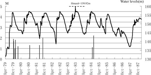 Water elevations (top) and seismicity (bars) in reservoir area from 1979 April 16 to 1987 December 31. Hmax6 (159.92 m) was not followed by an earthquake with a magnitude greater than Mmax4 (D).