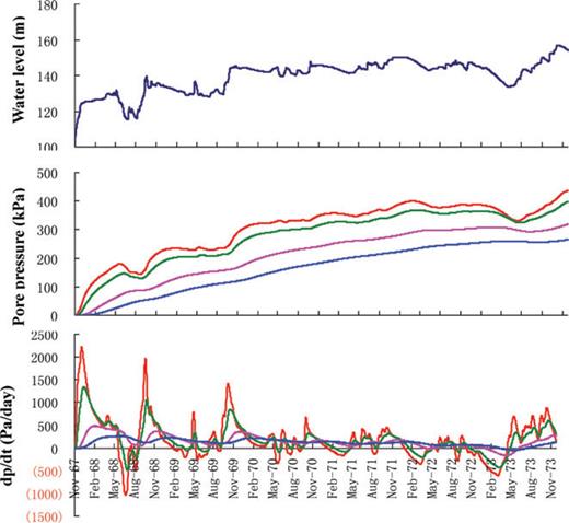 Lake level changes (top panel), diffused pore pressures (middle panel) and the daily changes in rates of diffused pore pressures (dp/dt) (bottom panel) associated with the M 4.7 earthquake on 1973 November 29 for different values of c, and r. Colour coded as follows: c= 10 m2 s−1, r= 8 km (red); c= 5 m2 s−1, r= 8 km (green); c= 10 m2 s−1, r= 20 km (pink); c= 5 m2 s−1, r= 20 km (blue).