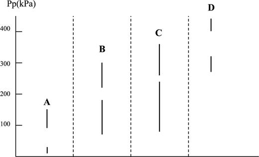 The ranges of diffused pore pressure (Pp) at the hypocentral locations at the time of occurrence of earthquake A, B, C and D. The two bars represent the range in values of hypocentral distance, r, and the heights of each bar represent the range in hydraulic diffusivity, c.