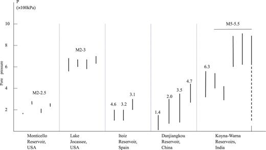 Comparison of excess pore pressure ranges (bars) at five locations of RIS with a wide range of magnitudes (numbers on top of bars).
