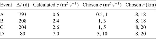 Calculated and chosen values of c and r.