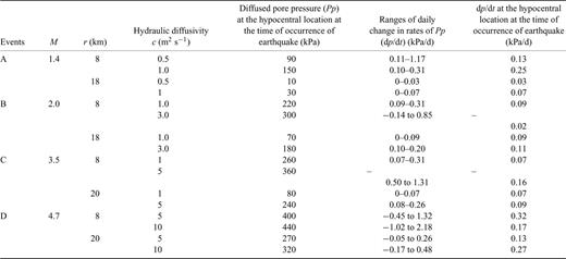 Pore pressures and dp/dt changes at hypocentral locations.