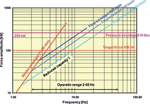 Performance limits of NGI's prototype seabed-coupled wave source: horizontal dynamic force amplitude versus frequency. Performance is limited by three physical constraints, here listed as they are encountered from low towards higher frequency: (red solid lines) maximum possible displacement of sliding inertial body, limited by stroke capacity of hydraulic actuator and of guidance system for inertial body, in combination with mass of inertial body; (blue solid lines) maximum possible velocity of inertial body, limited by flow capacity of hydraulic power supply and of servo valves in combination with piston area of actuator and mass of inertial body. The upper limit is obtained by utilizing hydraulic accumulators. (Purple line) Maximum possible force, limited by maximum hydraulic pressure and piston area of actuator.