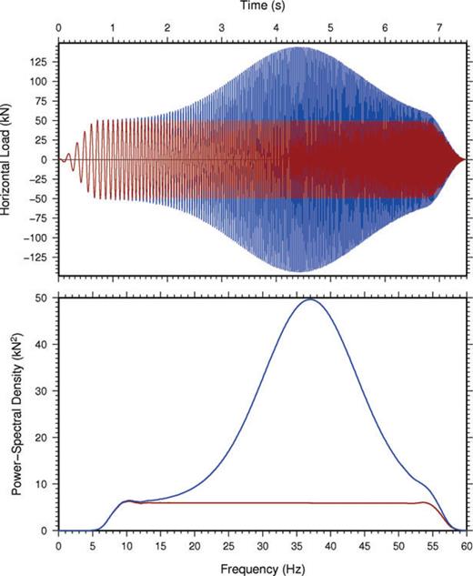 (Top panel) Time-domain representation of horizontal tapered, linear, sweep signatures as programmed for the shear wave source and used for correlation. The signatures are designed to generate enough directional shear wave energy into the subsurface without causing soil degradation of the very soft seabed conditions. The blue sweep signature takes into account frequency-dependent inertia of the source design and surrounding soil in order that—ideally—the red sweep penetrates the subsurface. (Bottom panel) Power-spectral density representation of the sweeps.