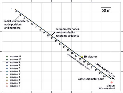 Acquisition layout for shear wave profile at Gjøa. The final multicomponent single-shot gather is made up of 11 cable drag sequences (colour coded), with 2.5 m effective spacing and total length of 600 m. The source positions for shear wave vibrator (yellow square) and airgun (red cross) remained fixed during the survey.