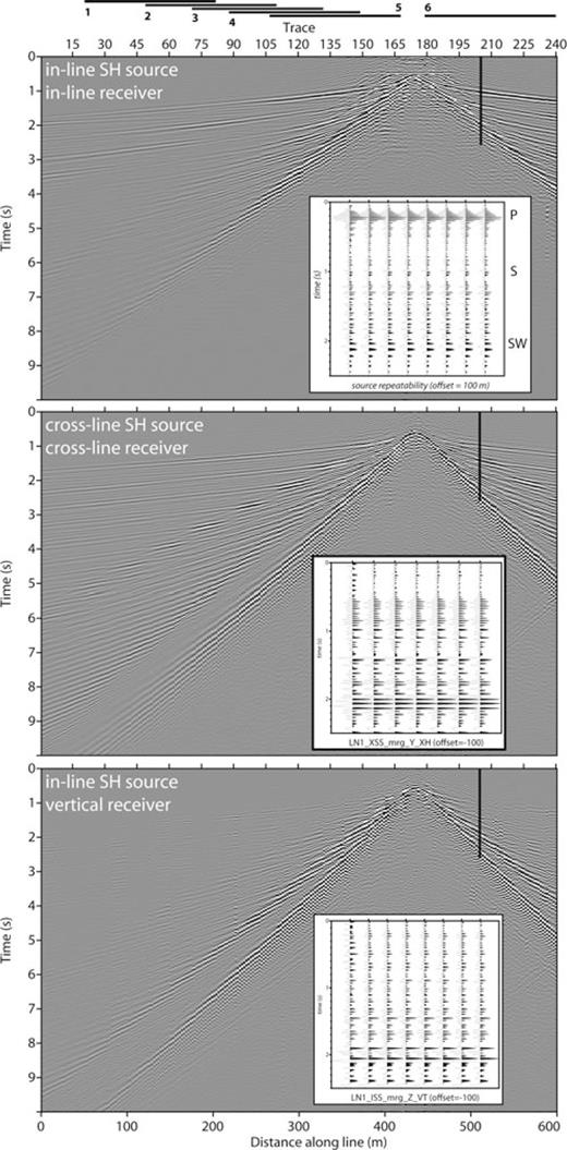 Multicomponent shear wave vibrator data acquired at Gjøa, North Sea. (Top panel) In-line source polarization with in-line receiver registration (Scholte-wave component); (middle panel) cross-line source polarization with cross-line receiver registration (Love-wave component); (bottom panel) in-line source polarization with vertical receiver registration (Scholte-wave components). Surface waves are identified as high-amplitude events with steep dips, thus slow, spreading waves. Other events are refracted or head waves for S, multiple refractions and subtle S-wave reflections. Effective node spacing was 2.5 m, yielding 600 m total line length. Solid lines with indices (1–6) at the top of the figure indicate the locations of the moving windows used in detailed surface wave analysis. The insets illustrate the high source repeatability at given offset.