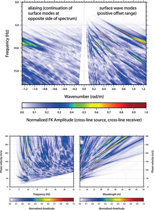 (Top panel) Global f–k spectral image obtained from surface wave data (positive offset range, cross-line source orientation and cross-line receiver, after zero-trace padding) showing multimodal Love waves as high-amplitude events. The spectrum can be unwrapped, by circular shift of negative wavenumbers. (Bottom panel) Global spectra of phase velocities as a function of frequency (left-hand side) or wavelength (right-hand side) from one-sided time-offset data (174 traces), extracted from cross-line source excitation data with cross-line receiver orientation. The high amplitude events correspond to five surface wave modes of Love-wave type. The highest identified mode has lower signal-to-noise ratio.