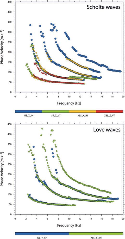 Dispersion curves extracted from field data for different components (X_IH: in-line horizontal; Y_XH: cross-line horizontal; Z_VT: vertical) and source orientations (ISS: in-line; XSS: cross-line) as a global estimate for single-sided offsets for Scholte waves (top panel) and Love waves (bottom panel). These curves correspond to local maxima in the f–k spectra and are interpreted as surface wave modes (fundamental mode and higher order modes) and picked automatically. At least five Scholte modes and four Love modes are distinct on the f–k spectra for all the different components.