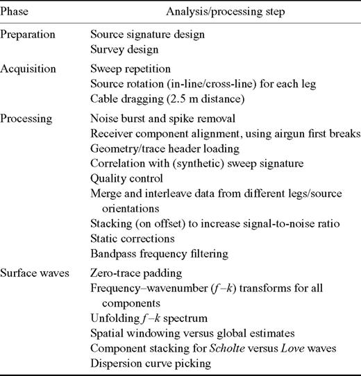 Overview of analysis and processing steps during the different phases of the activities involved.