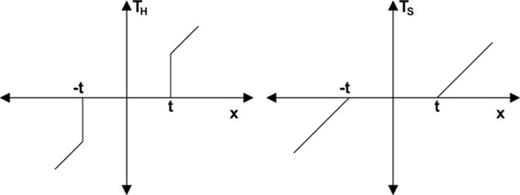 Definition of the TH for hard-thresholding (left-hand side) and the TS for soft-thresholding (right-hand side).